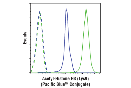 Flow Cytometry Image 1: Acetyl-Histone H3 (Lys9) (C5B11) Rabbit mAb (Pacific Blue™ Conjugate)