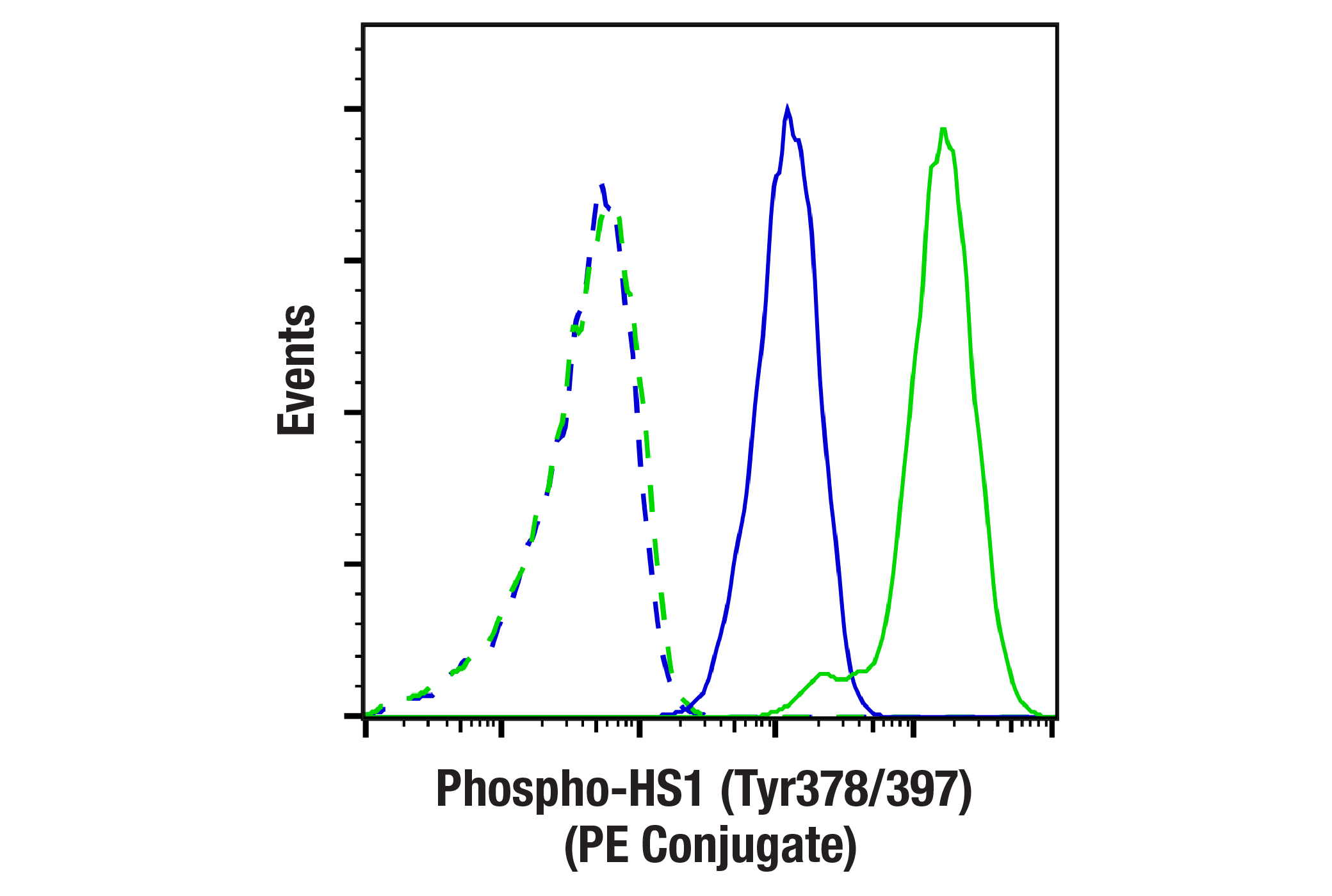 Flow Cytometry Image 1: Phospho-HS1 (Tyr378/397) (D12C1) XP® Rabbit mAb (PE Conjugate)