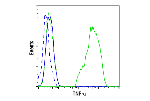Flow Cytometry Image 1: TNF-α (D2D4) XP® Rabbit mAb