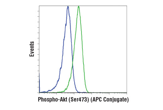Flow Cytometry Image 1: Phospho-Akt (Ser473) (D9E) XP® Rabbit mAb (APC Conjugate)