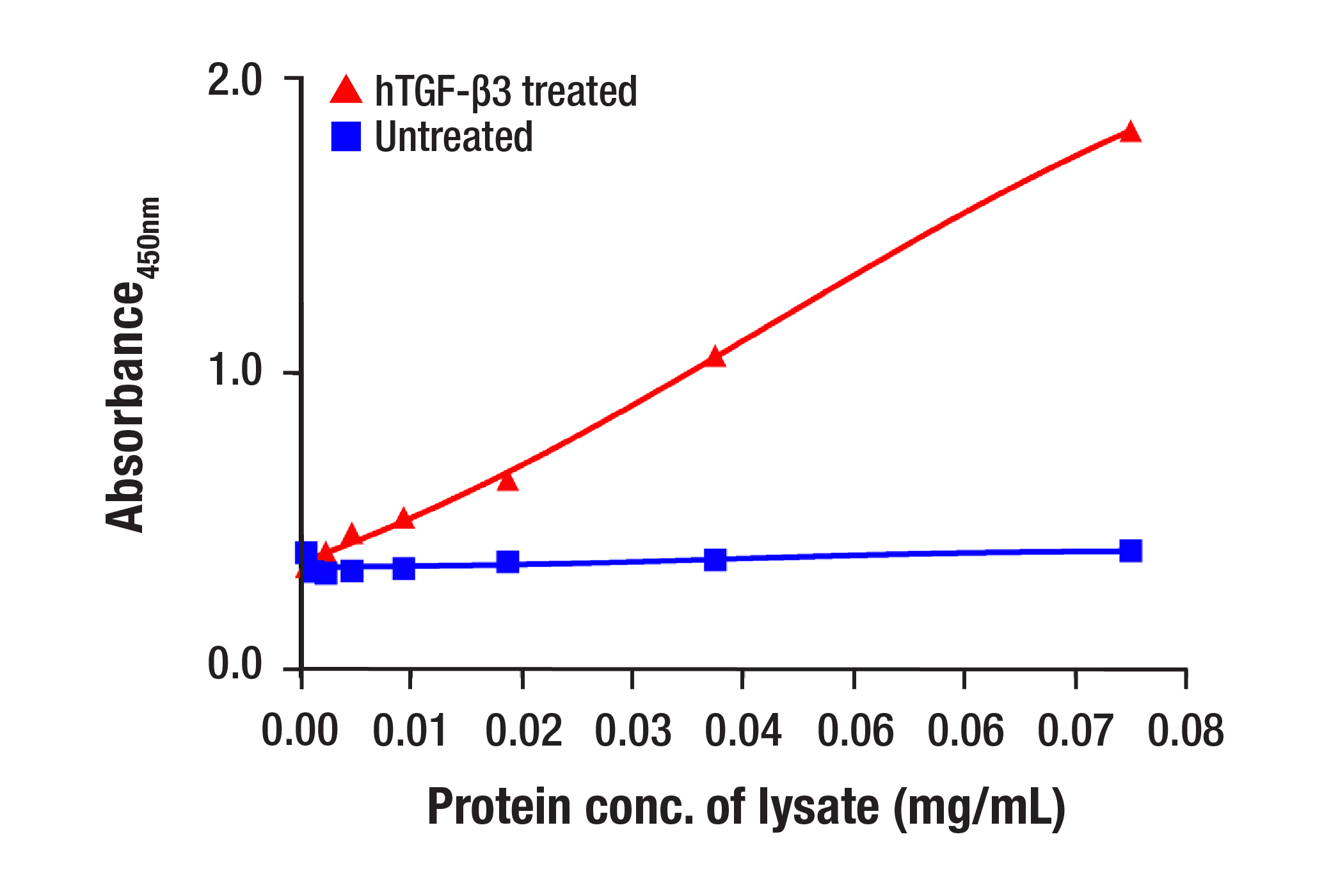 ELISA and/or ELISA-like Assays Image 3: PathScan<sup>®</sup> Phospho-SMAD2 (Ser465/467)/SMAD3 (Ser423/425) Sandwich ELISA Kit