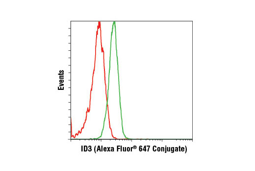 Flow Cytometry Image 1: ID3 (D16D10) Rabbit mAb (Alexa Fluor® 647 Conjugate)