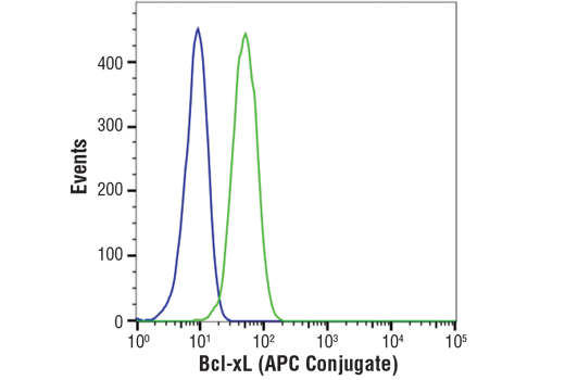 Flow Cytometry Image 1: Bcl-xL (54H6) Rabbit mAb (APC Conjugate)