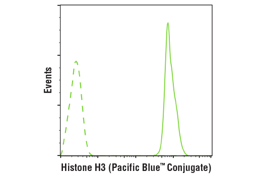 Flow Cytometry Image 1: Histone H3 (D1H2) XP® Rabbit mAb (Pacific Blue™ Conjugate)