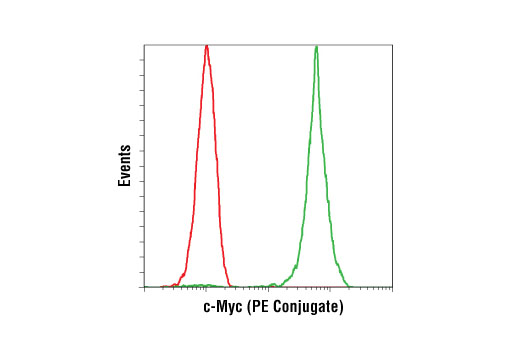 Flow Cytometry Image 1: c-Myc (D84C12) XP® Rabbit mAb (PE Conjugate)