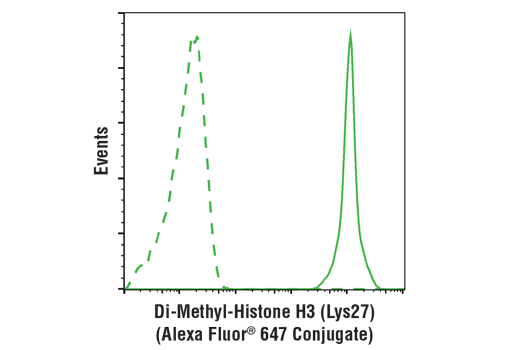 Flow Cytometry Image 1: Di-Methyl-Histone H3 (Lys27) (D18C8) XP® Rabbit mAb (Alexa Fluor® 647 Conjugate)