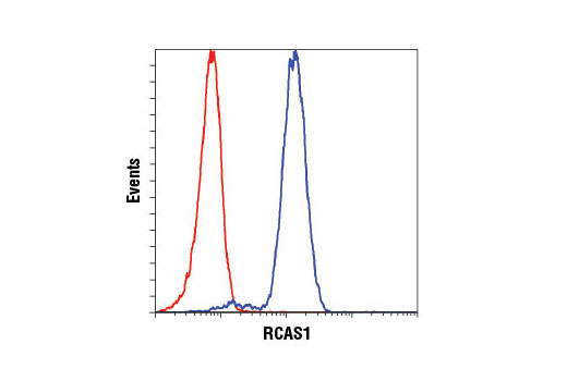 Flow Cytometry Image 1: RCAS1 (D2B6N) XP® Rabbit mAb