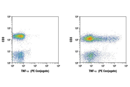 Flow Cytometry Image 1: TNF-α (D1G2) Rabbit mAb (PE Conjugate)