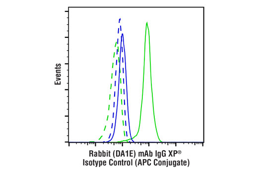 Flow Cytometry Image 1: Rabbit (DA1E) mAb IgG XP® Isotype Control (APC Conjugate)
