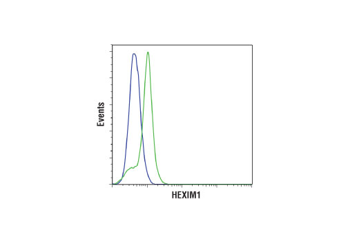 Flow Cytometry Image 1: HEXIM1 (D5Y5K) Rabbit mAb