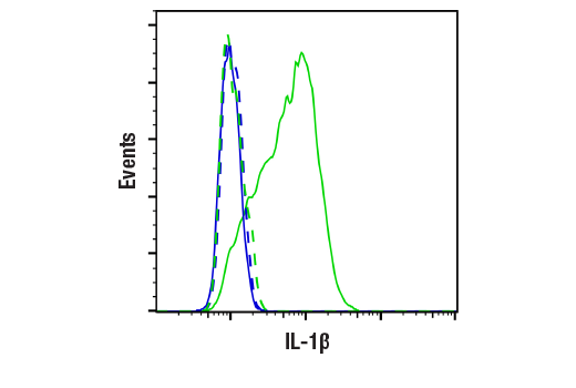 Flow Cytometry Image 1: IL-1β (D3U3E) Rabbit mAb