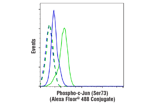 Flow Cytometry Image 1: Phospho-c-Jun (Ser73) (D47G9) XP® Rabbit mAb (Alexa Fluor® 488 Conjugate)