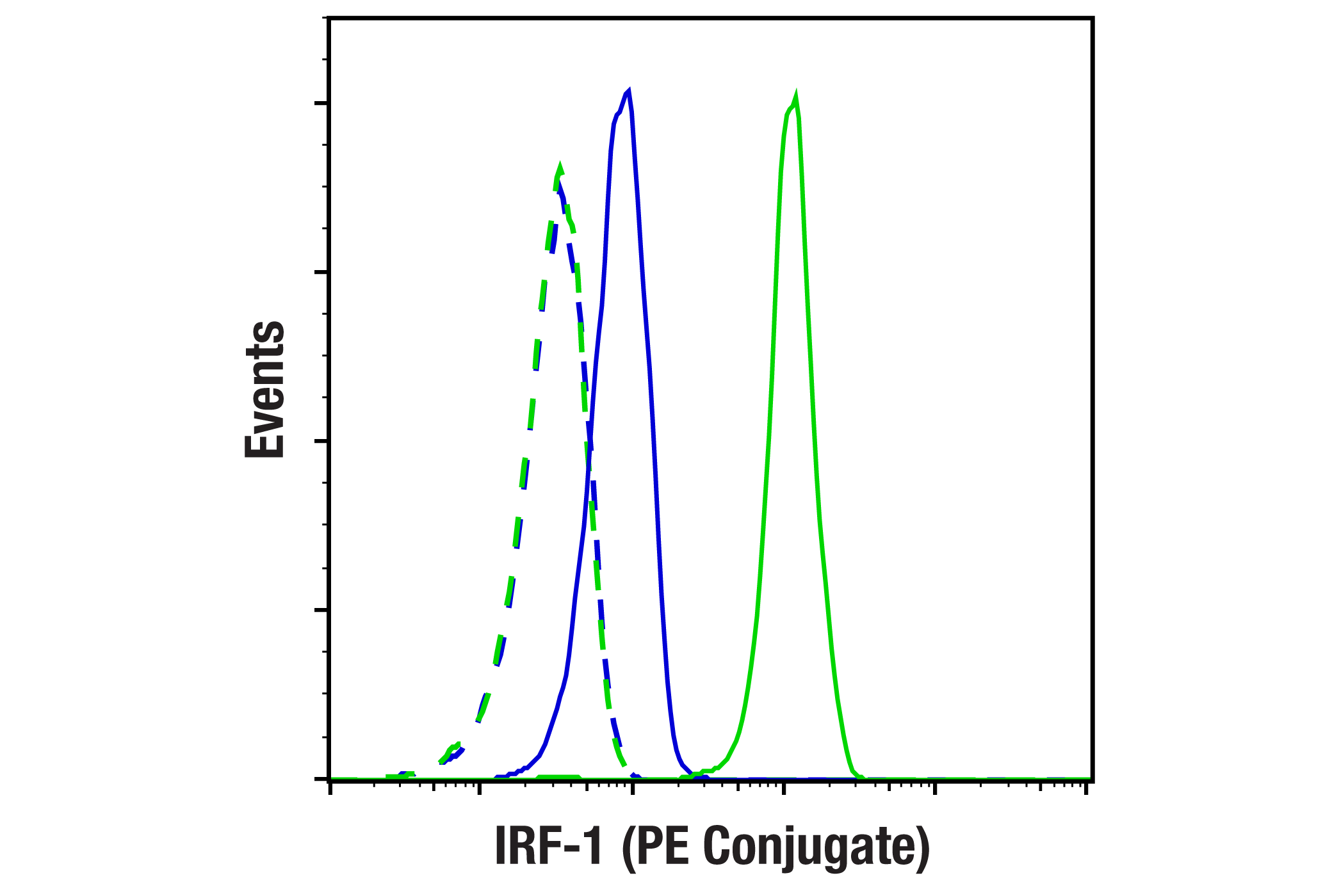 Flow Cytometry Image 1: IRF-1 (D5E4) XP® Rabbit mAb (PE Conjugate)