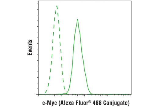 Flow Cytometry Image 1: c-Myc (D84C12) Rabbit mAb (Alexa Fluor® 488 Conjugate)