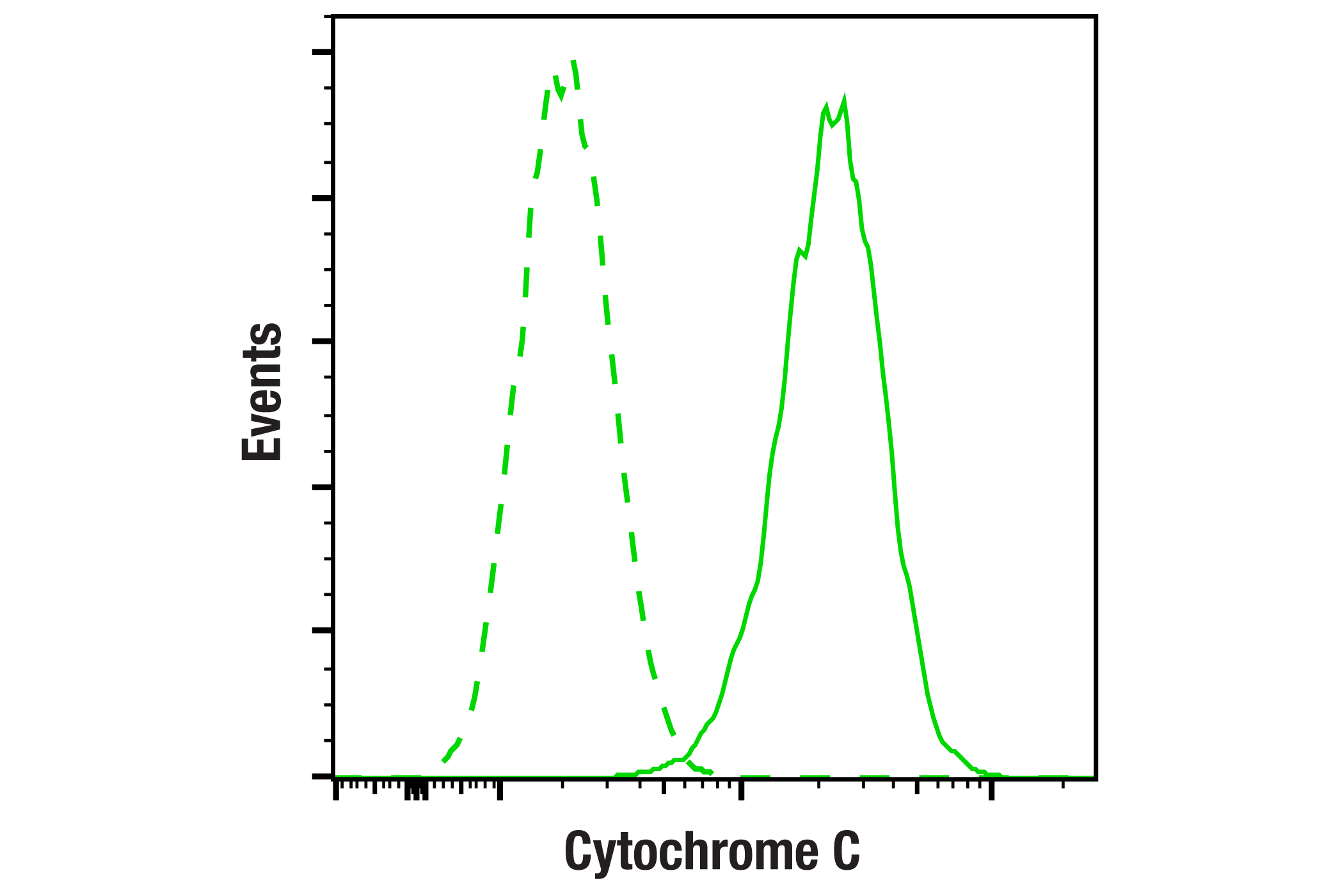 Flow Cytometry Image 1: Cytochrome c (6H2.B4) Mouse mAb