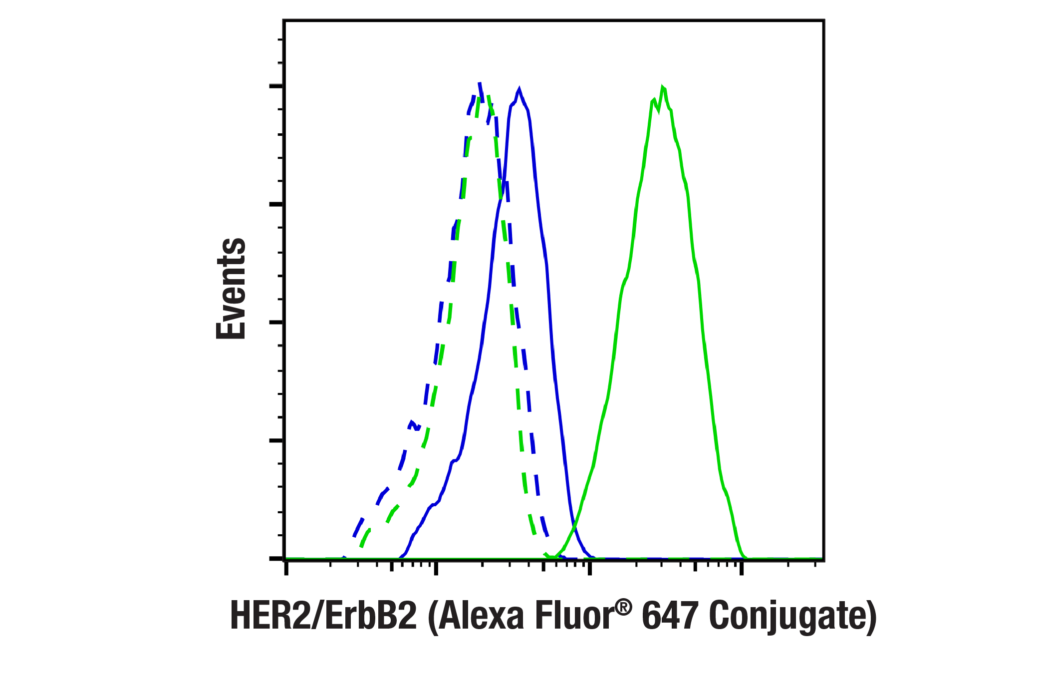 Flow Cytometry Image 1: HER2/ErbB2 (29D8) Rabbit mAb (Alexa Fluor® 647 Conjugate)