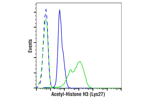 Flow Cytometry Image 1: Acetyl-Histone H3 (Lys27) (D5E4) XP® Rabbit mAb (Alexa Fluor® 555 Conjugate)