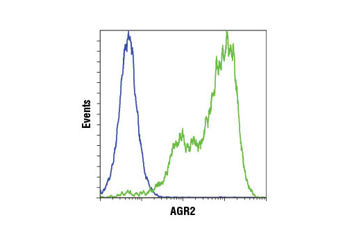 Flow Cytometry Image 1: AGR2 (D9V2F) XP® Rabbit mAb