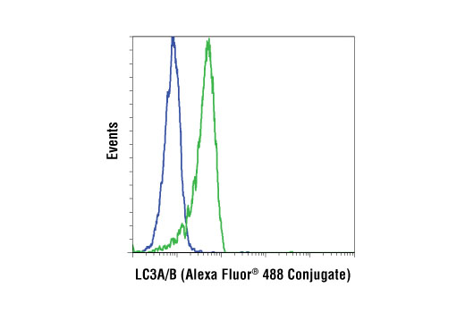 Flow Cytometry Image 1: LC3A/B (D3U4C) XP® Rabbit mAb (Alexa Fluor® 488 Conjugate)