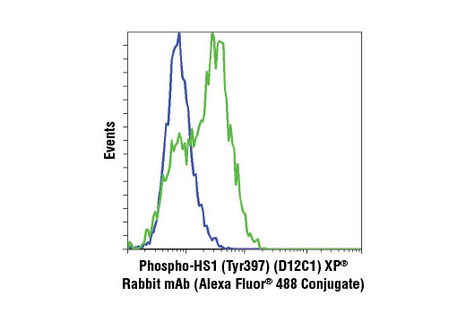 Flow Cytometry Image 1: Phospho-HS1 (Tyr397) (D12C1) XP® Rabbit mAb (Alexa Fluor® 488 Conjugate)