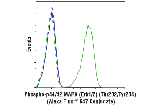 Flow Cytometry Image 1: Phospho-p44/42 MAPK (Erk1/2) (Thr202/Tyr204) (197G2) Rabbit mAb (Alexa Fluor® 647 Conjugate)