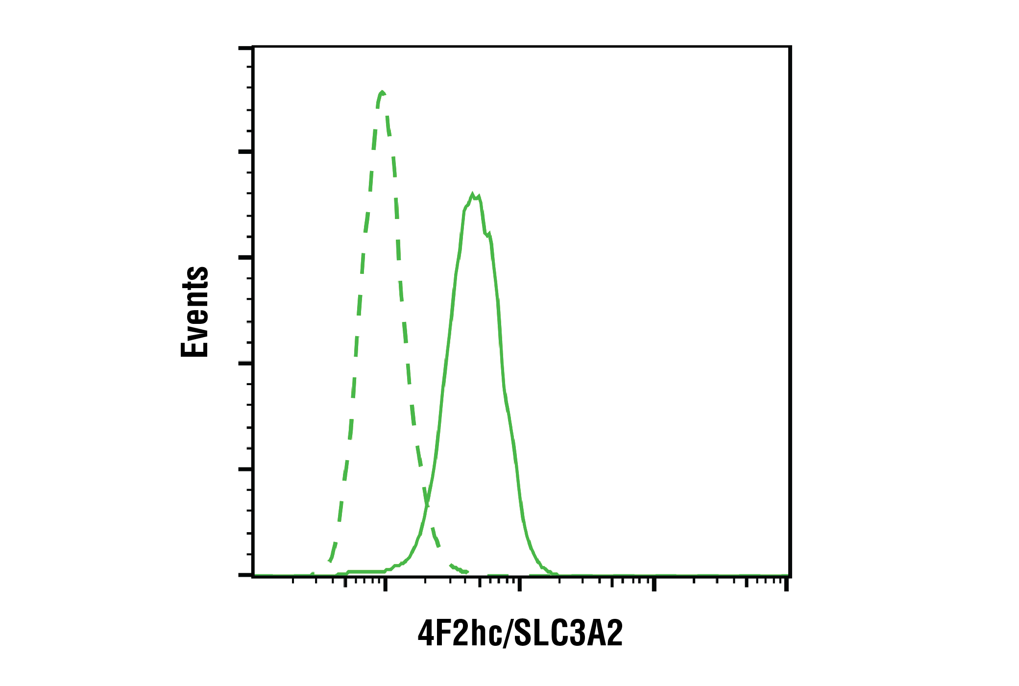 Flow Cytometry Image 1: 4F2hc/SLC3A2 (D6O3P) Rabbit mAb