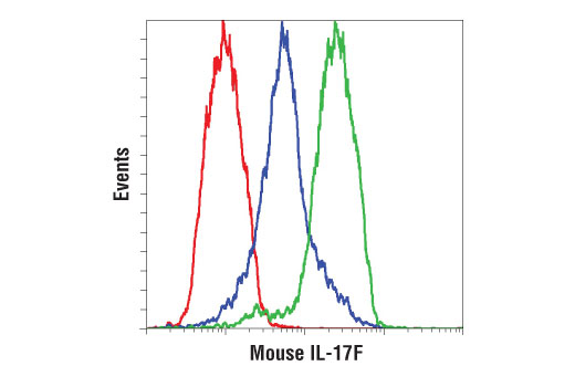 Flow Cytometry Image 1: IL-17F (D3M4D) Rabbit mAb (Mouse Specific)