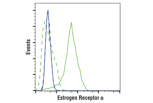 Flow Cytometry Image 1: Estrogen Receptor α (D6R2W) Rabbit mAb