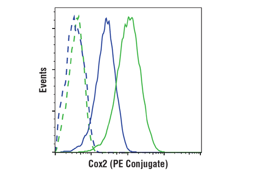 Flow Cytometry Image 1: Cox2 (D5H5) XP® Rabbit mAb (PE Conjugate)