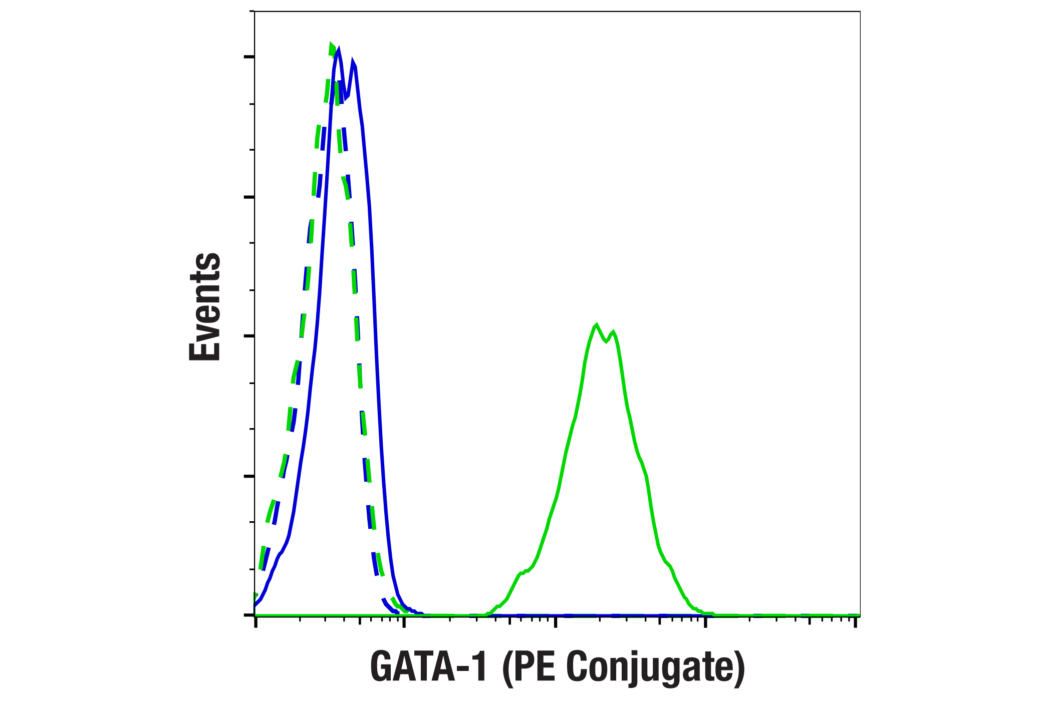 Flow Cytometry Image 1: GATA-1 (D52H6) XP® Rabbit mAb (PE Conjugate)