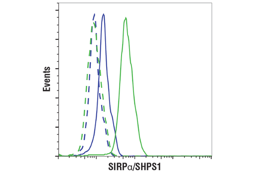 Flow Cytometry Image 1: SIRPα/SHPS1 (D6I3M) Rabbit mAb