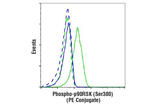 Flow Cytometry Image 1: Phospho-p90RSK (Ser380) (D5D8) Rabbit mAb (PE Conjugate)