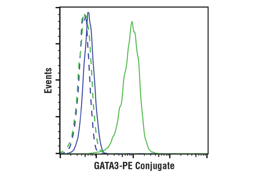 Flow Cytometry Image 1: GATA-3 (D13C9) XP® Rabbit mAb (PE Conjugate)