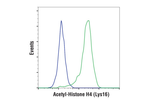 Flow Cytometry Image 1: Acetyl-Histone H4 (Lys16) (E2B8W) Rabbit mAb