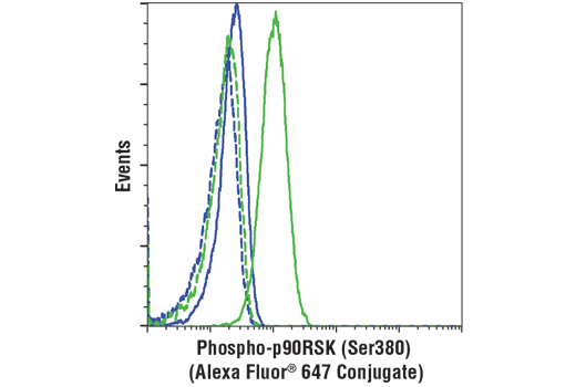 Flow Cytometry Image 1: Phospho-p90RSK (Ser380) (D5D8) Rabbit mAb (Alexa Fluor® 647 Conjugate)