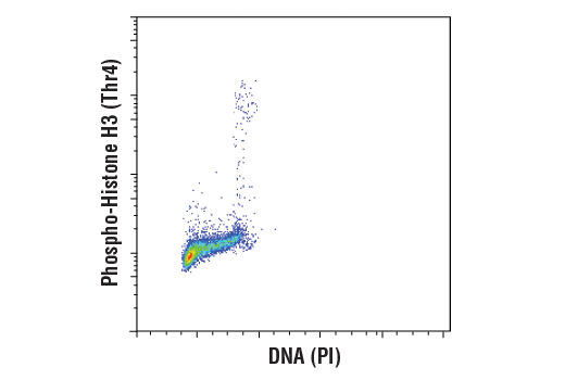 Flow Cytometry Image 1: Phospho-Histone H3 (Thr3) (D5G1I) Rabbit mAb