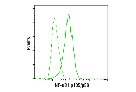 Flow Cytometry Image 1: NF-κB1 p105/p50 (D4P4D) Rabbit mAb