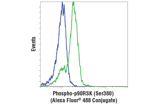 Flow Cytometry Image 1: Phospho-p90RSK (Ser380) (D5D8) Rabbit mAb (Alexa Fluor® 488 Conjugate)