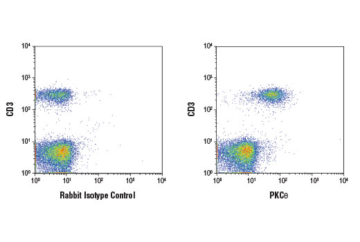 Flow Cytometry Image 1: PKCθ (E1I7Y) Rabbit mAb