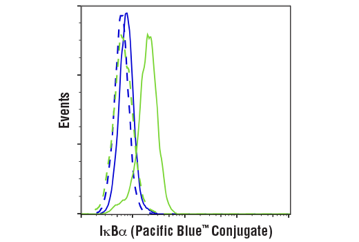 Flow Cytometry Image 1: IκBα (L35A5) Mouse mAb (Amino-terminal Antigen) (Pacific Blue™ Conjugate)