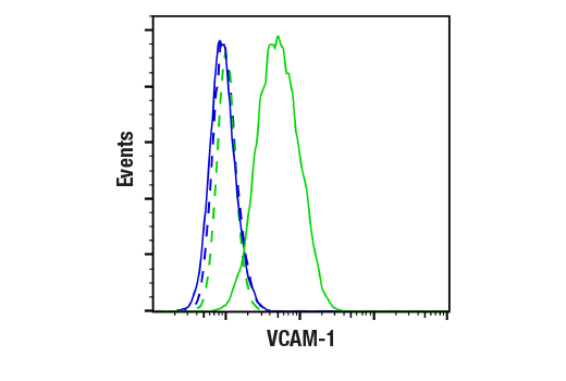 Flow Cytometry Image 1: VCAM-1 (E1E8X) Rabbit mAb