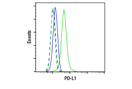 Flow Cytometry Image 1: PD-L1 (E1L3N®) XP® Rabbit mAb