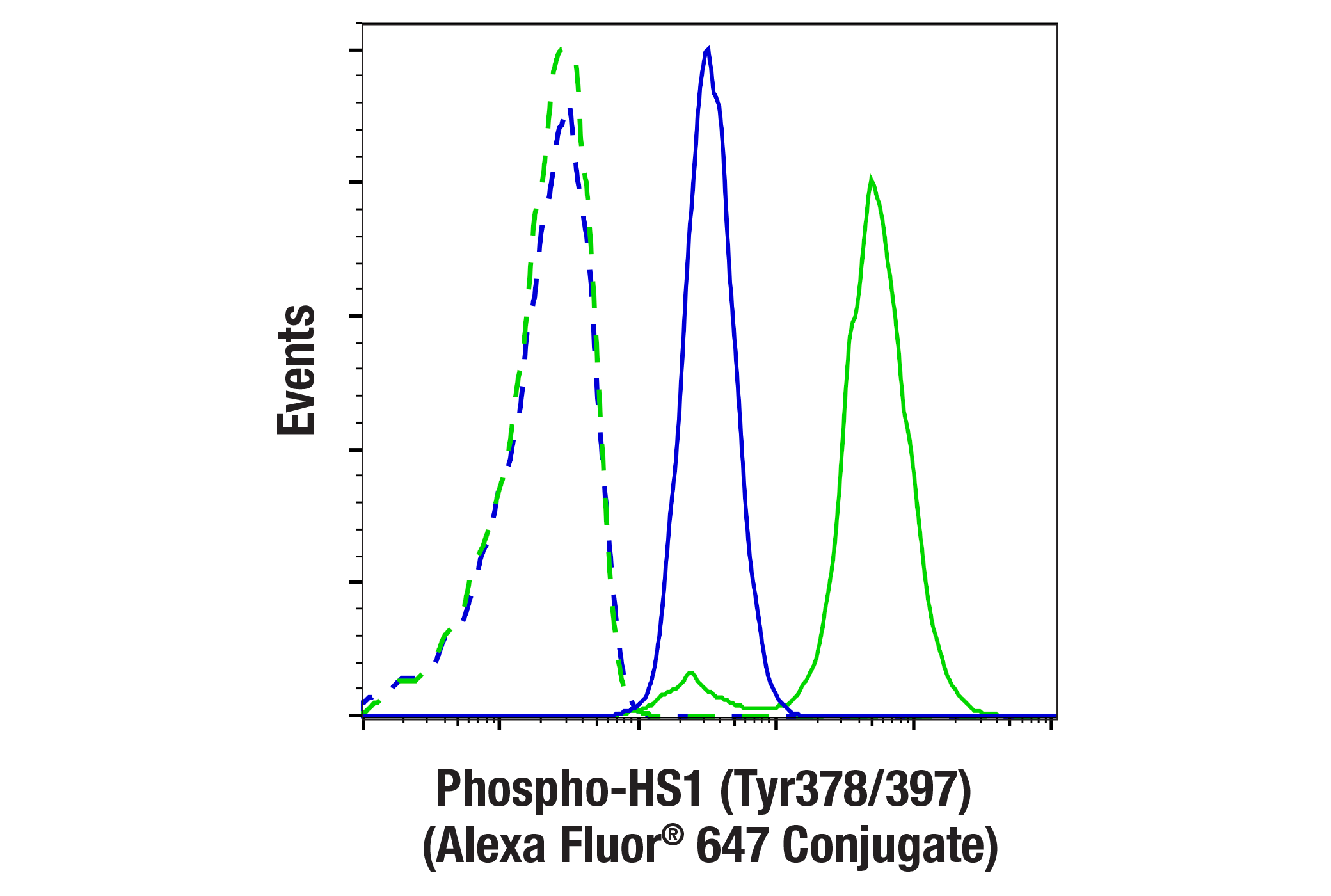 Flow Cytometry Image 1: Phospho-HS1 (Tyr378/397) (D12C1) XP® Rabbit mAb (Alexa Fluor® 647 Conjugate)