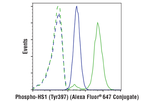 Flow Cytometry Image 1: Phospho-HS1 (Tyr397) (D12C1) XP® Rabbit mAb (Alexa Fluor® 647 Conjugate)