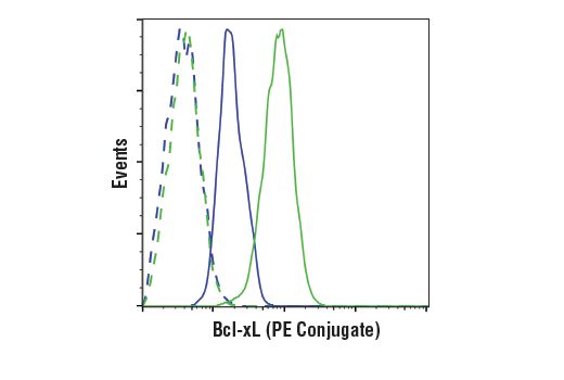 Flow Cytometry Image 1: Bcl-xL (54H6) Rabbit mAb (PE Conjugate)