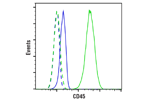 Flow Cytometry Image 1: CD45 (Intracellular Domain) (D9M8I) XP® Rabbit mAb