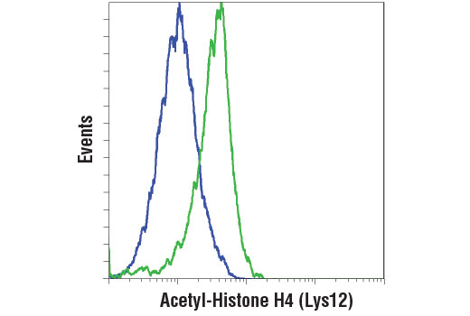 Flow Cytometry Image 1: Acetyl-Histone H4 (Lys12) (D2W6O) Rabbit mAb