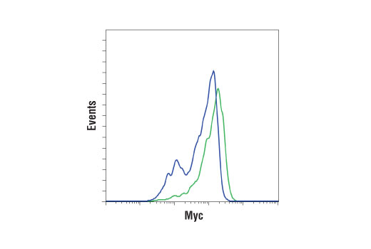Flow Cytometry Image 1: c-Myc/N-Myc (D3N8F) Rabbit mAb