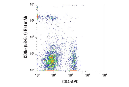 Flow Cytometry Image 1: CD8α (53-6.7) Rat mAb