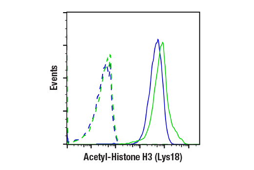 Flow Cytometry Image 1: Acetyl-Histone H3 (Lys18) (D8Z5H) Rabbit mAb